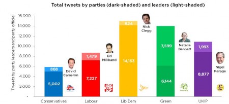 Tweets by Parties and Leaders
