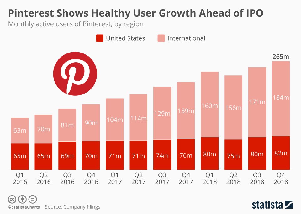 Chart shows Pinterest users by quarter