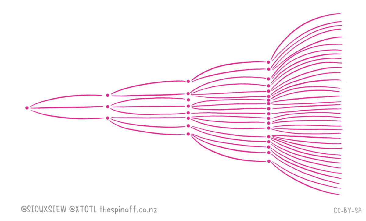 Graph of viral spread.