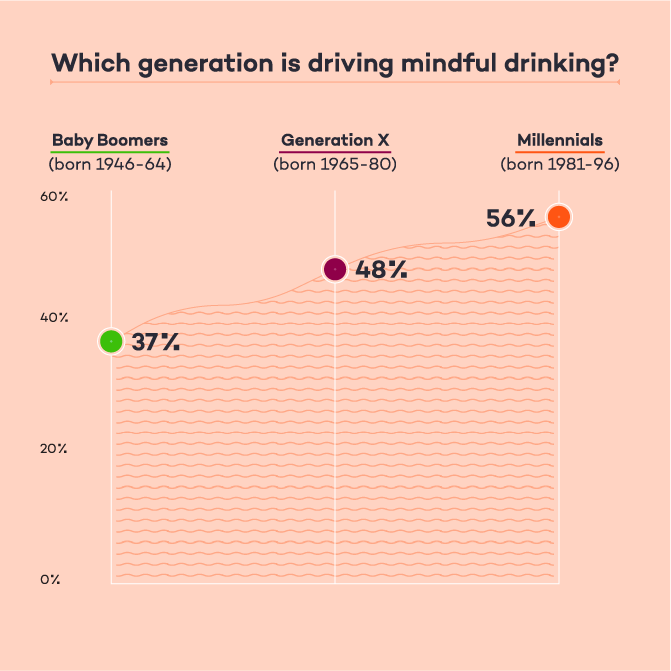 Graph showing millennials drink more mindfully than baby boomers.